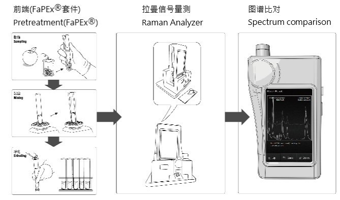 TRS300農藥殘留快速檢測處理方法