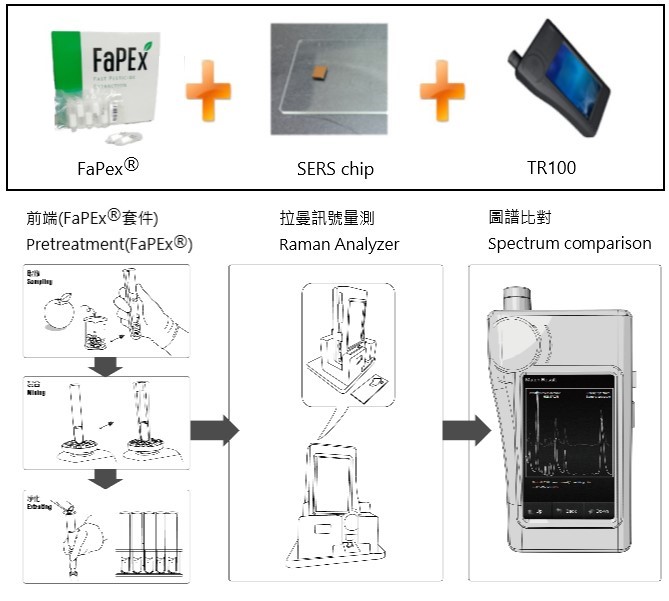 TRS300處理方法